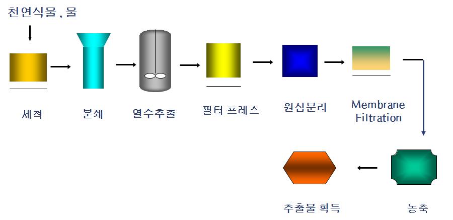 연식물의 열수 추출 및 정제기술 공정도