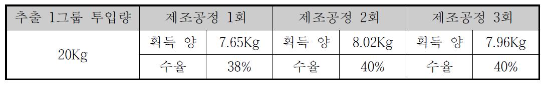 추출 1그릅의 회수율