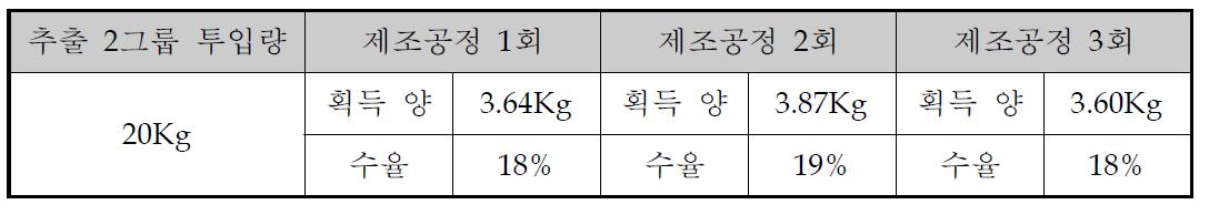 추출 2그릅의 회수율