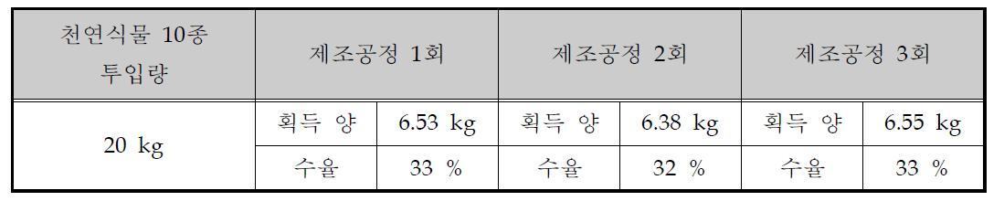 추출 1그룹과 추출 2그룹을 동일 투입량으로 하여 각각 추출한 후 혼합한 경우