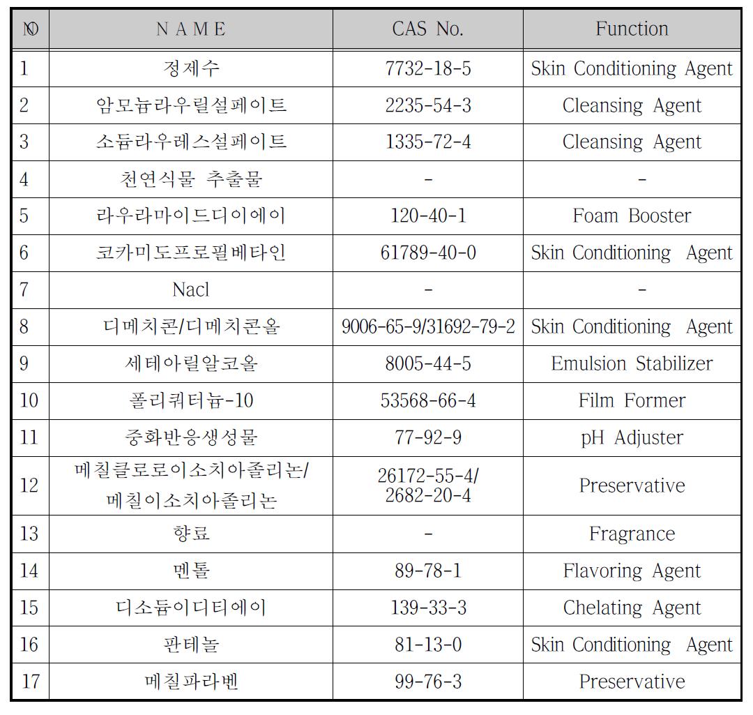 세정용 화장품(샴푸)의 조성물과 그 기능