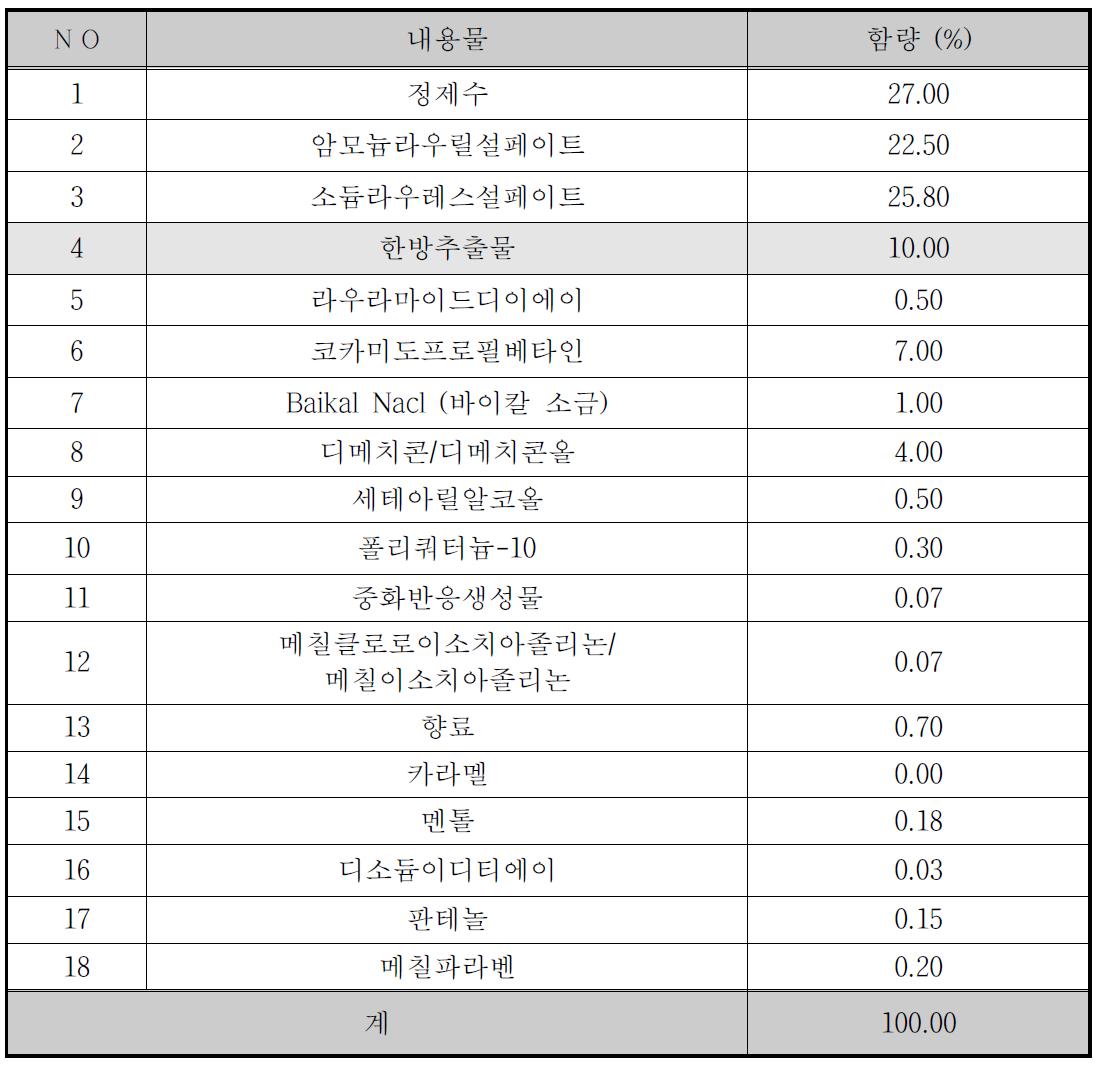 천연식물 추출물과 세정용 화장품 원료 혼합표