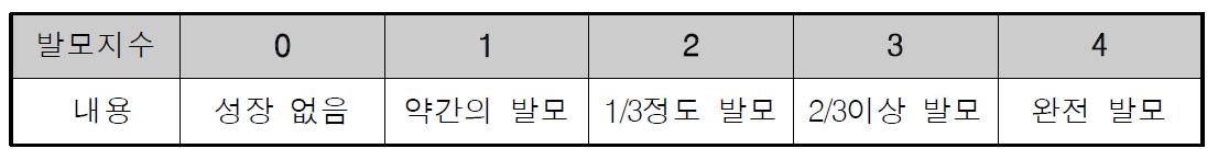 발모지수의 판단표