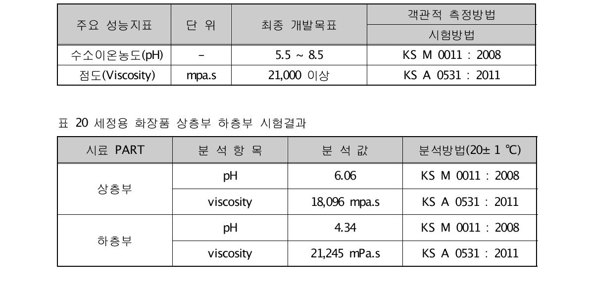 및 그림 13에서와 같이 30 Brix 농도의 천연식물 추출물이 10 % 함유된 세정용 화장품(샴푸)의 상층과 하층을 분리하여 점도와 pH의 분석항목으로 목표 값과 비교분