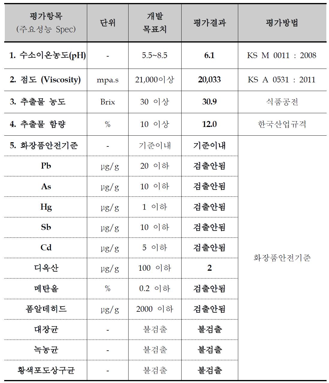 기술개발 평가항목 및 평가방법