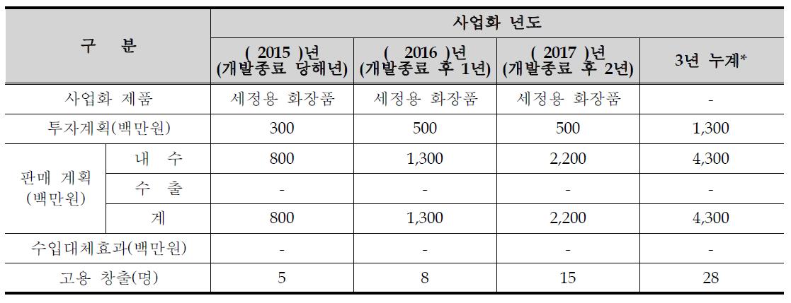 향후 3 년간 기술개발결과 활용계획