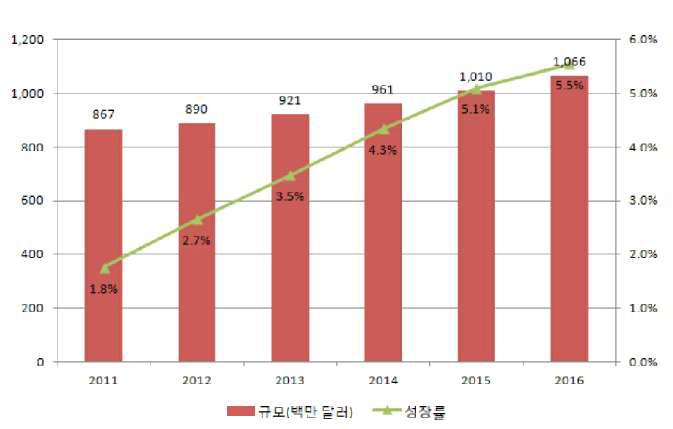 국내 모터 시장규모 전망