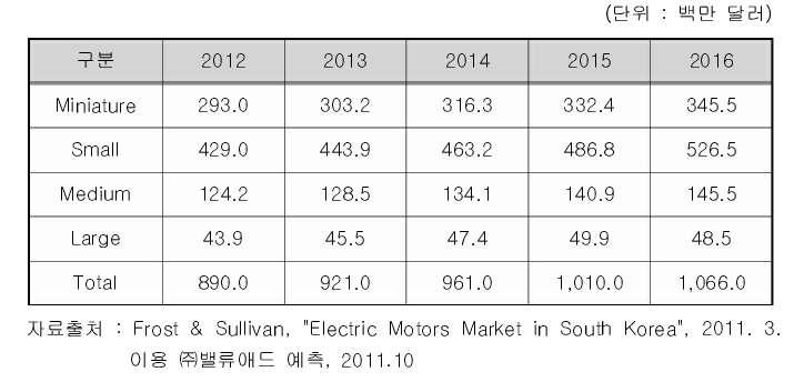 국내 모터 정격 출력별 시장 전망