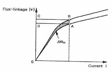 일정전류에서 coenergy 변화율로부터 순간 토오크의
