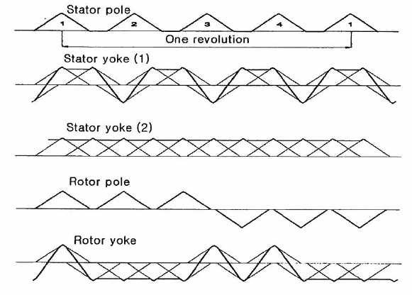 3상 6/4 SR모터에서의 자속파형