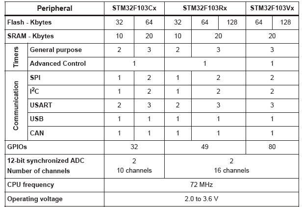 STM32F103C8T6 프로세서