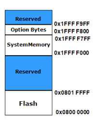 Code 영역에서 Memory map