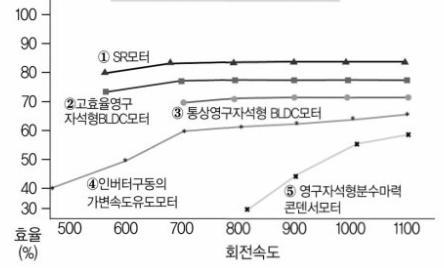 모터의 속도에 따를 효율 비교