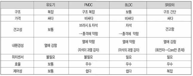 SR모터의 비교