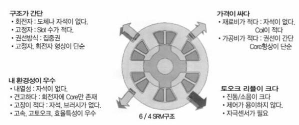 SR모터 특징