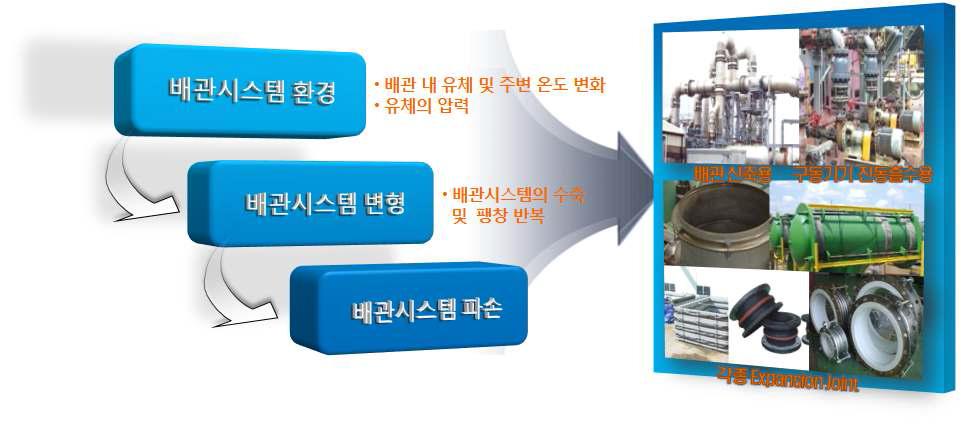 Expansion Joint의 장착 목적