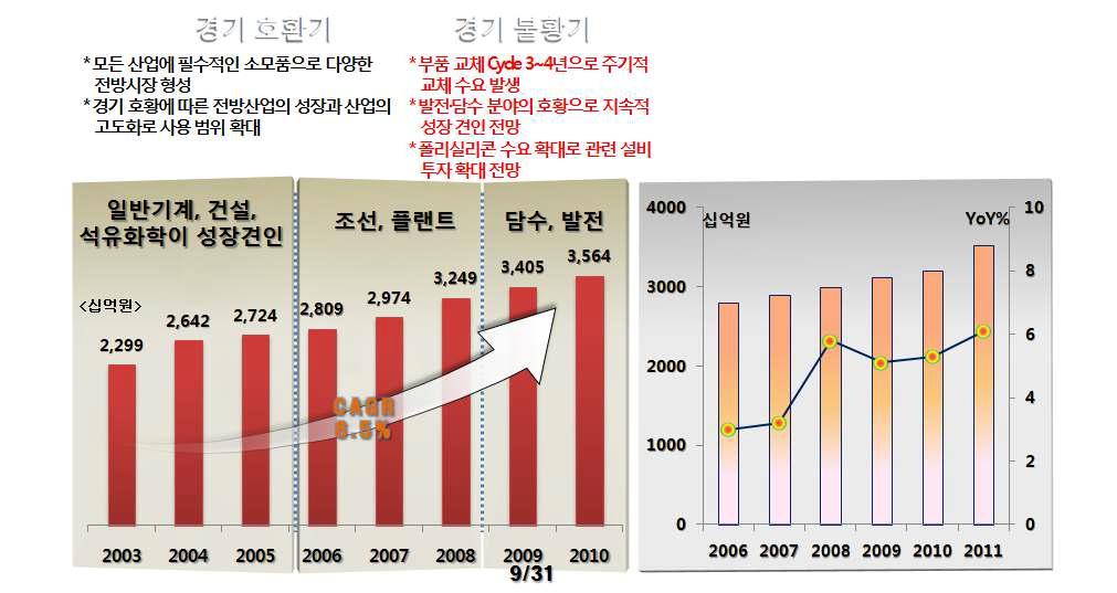 국내 시장 동향