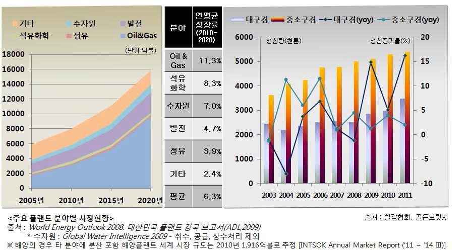 국외 시장 동향