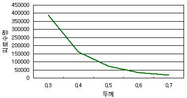 두께와 벨로우즈의 거동