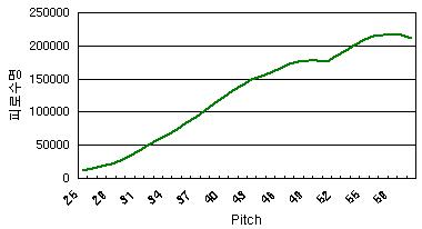 Corrugation pitch와 벨로우즈의 거동