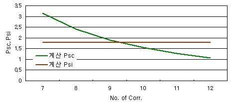 Corrugation 개수와 Instability