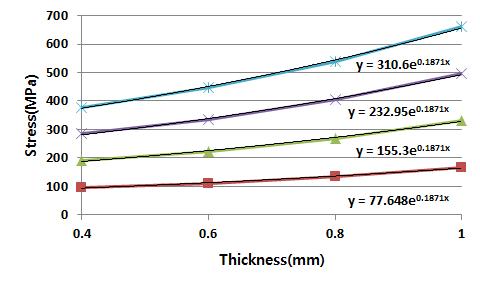 응력과 두께의 관계