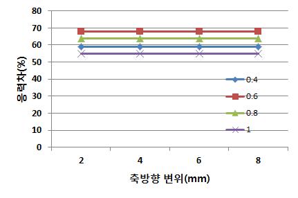 EJMA Standard와 FEA의 응력 비교