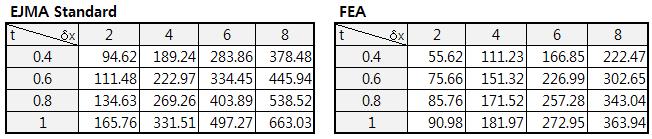 EJMA Standard와 FEA의 응력 비교(MPa)