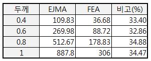 EJMA Standard와 FEA의 스프링상수 비교