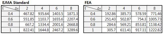 EJMA Standard와 FEA의 응력 비교(MPa)