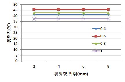 EJMA Standard와 FEA의 응력 비교