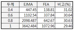 EJMA Standard와 FEA의 스프링상수 비교