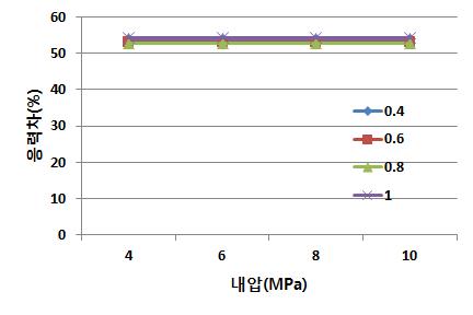 내압에 따른 EJMA Standard와 FEA의 응력 비교