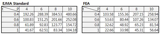 내압에 따른 EJMA Standard와 FEA의 응력 비교