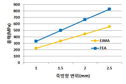 EJMA Standard와 FEA의 응력 비교