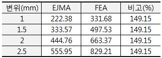 EJMA Standard와 FEA의 응력 비교(MPa)