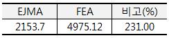 EJMA Standard와 FEA의 스프링상수 비교