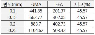 EJMA Standard와 FEA의 응력 비교(MPa)