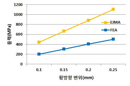 EJMA Standard와 FEA의 응력 비교