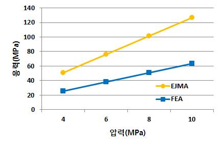 내압에 따른 EJMA Standard와 FEA의 응력 비교