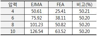 내압에 따른 EJMA Standard와 FEA의 응력 비교