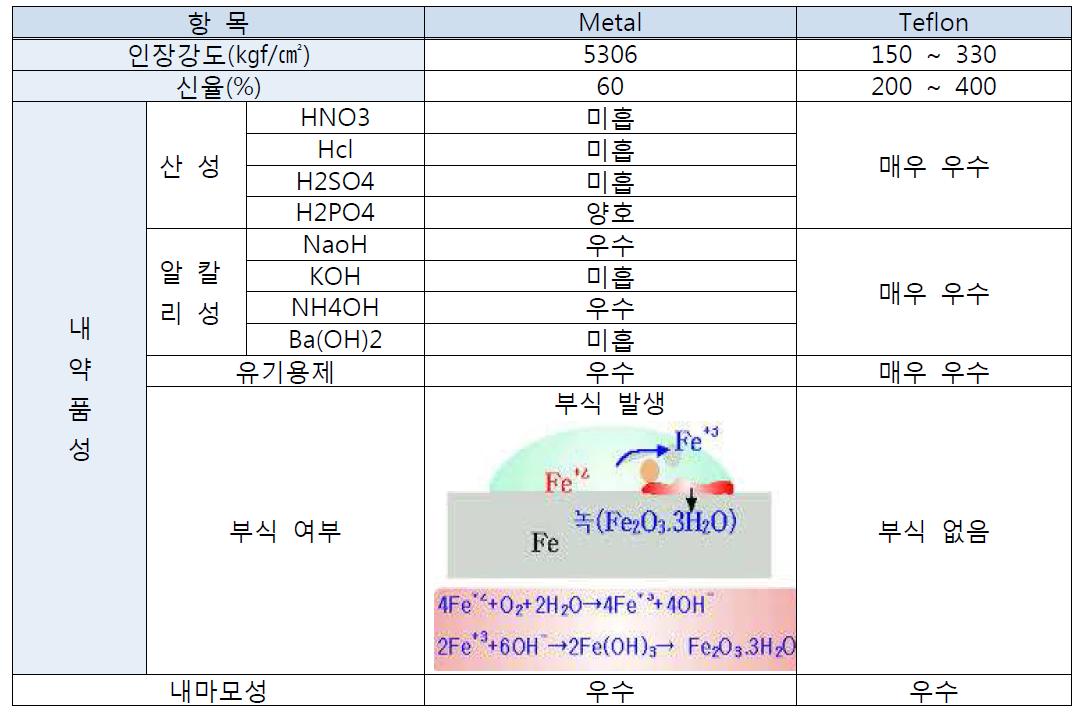 Metal과 Teflon 소재 재질 분석