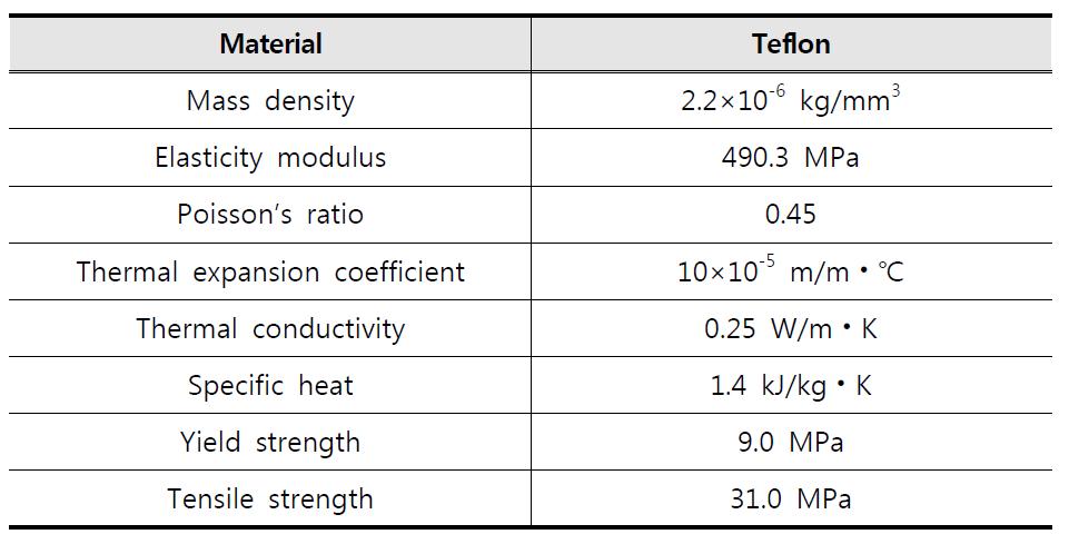 Material properties