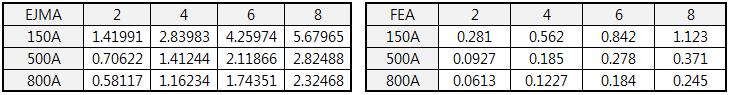 EJMA Standard와 FEA의 응력 비교(MPa)
