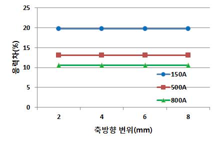 EJMA Standard와 FEA의 응력 비교