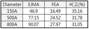 EJMA Standard와 FEA의 스프링상수 비교