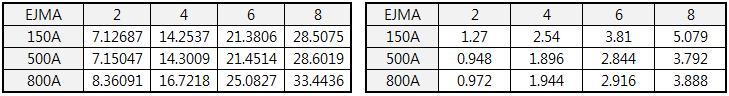 EJMA Standard와 FEA의 응력 비교(MPa)