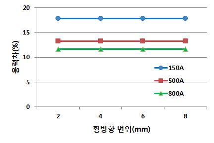 EJMA Standard와 FEA의 응력 비교