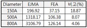 EJMA Standard와 FEA의 스프링상수 비교