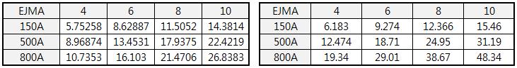 내압에 따른 EJMA Standard와 FEA의 응력 비교